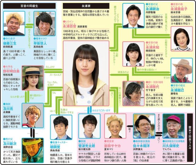 おかえりモネのキャストや相関図は 同級生にジャニーズ 車椅子の鮫島や宇田川さんがスゴイ